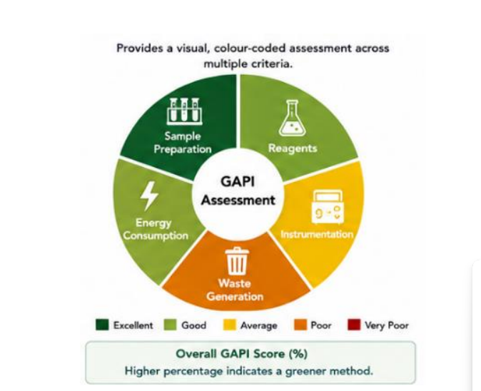 Green Analytical Procedure Index (GAPI) Assessment Wheel