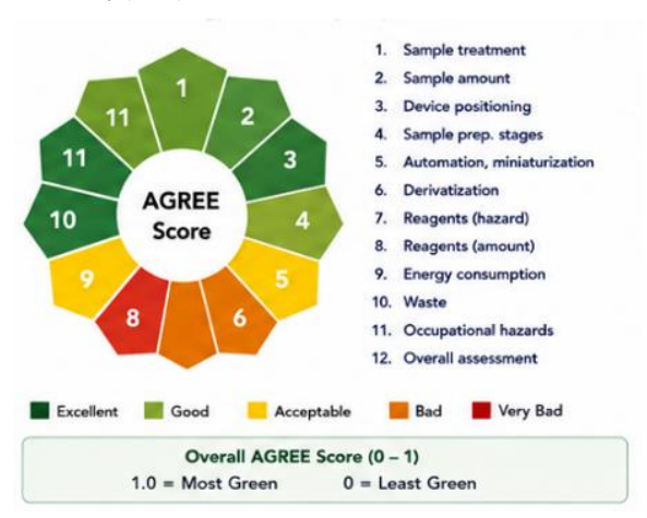 Analytical GREEnness Metric (AGREE) Score Diagram