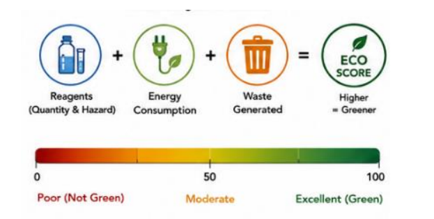 Analytical Eco-Scale