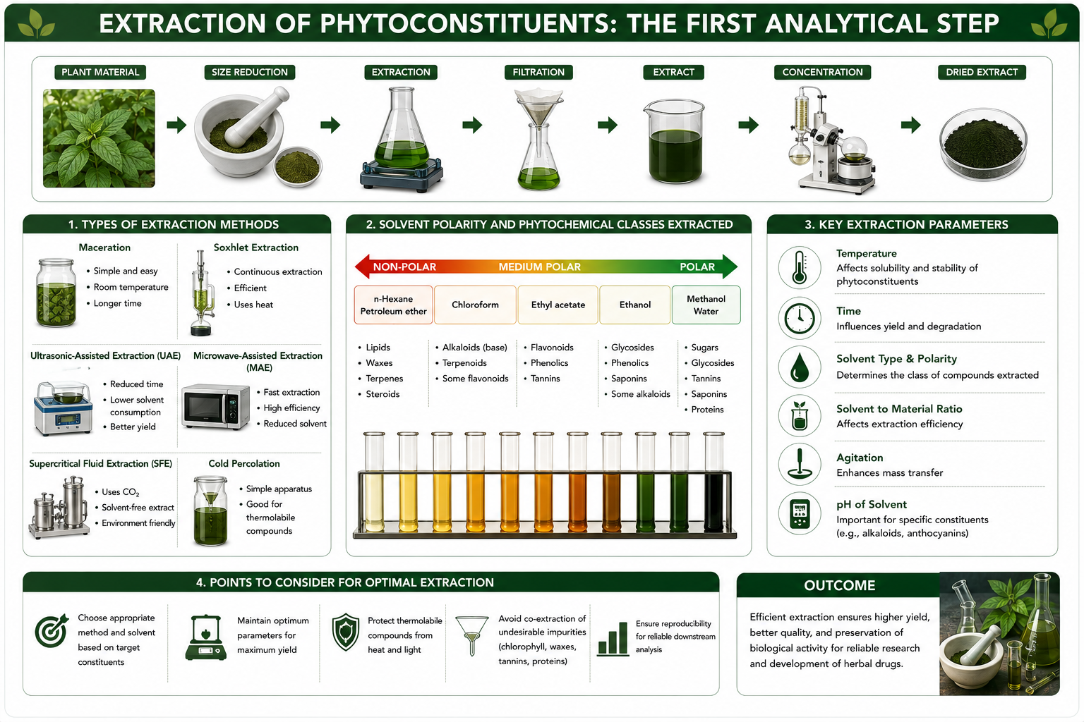 Extraction of phytoconstituents: the first analytical step — from plant material through size reduction, extraction, filtration, concentration, and dried extract, together with extraction methods, solvent polarity and phytochemical classes extracted, and key extraction parameters