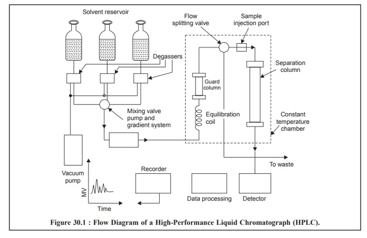 Flow diagram of a High-Performance Liquid Chromatograph (HPLC)