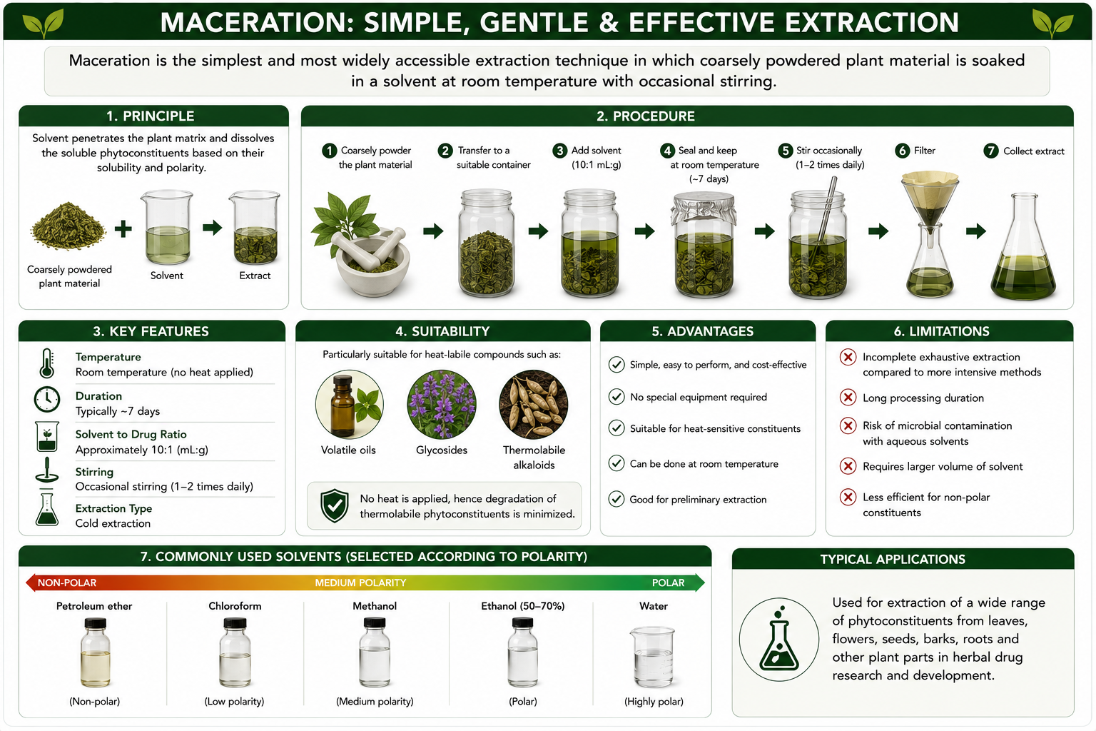 Maceration: simple, gentle and effective extraction — principle, procedure, key features, suitability, advantages, and limitations