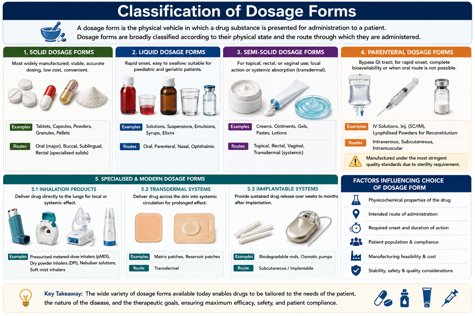 Classification of Dosage Forms