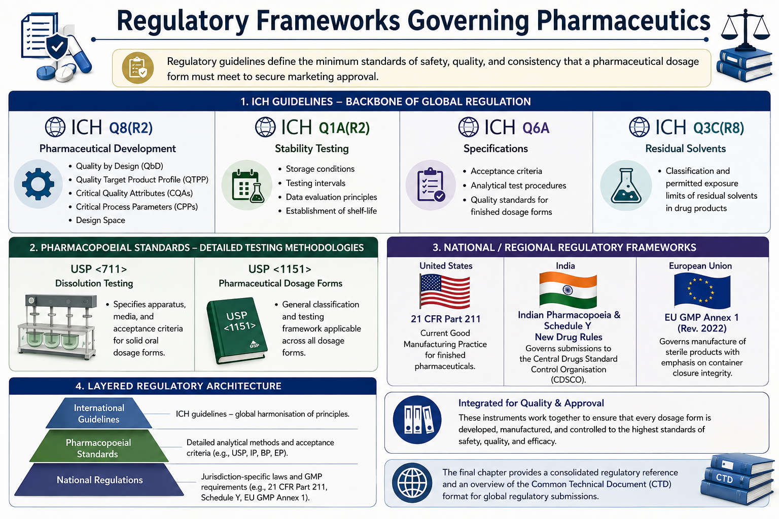 Regulatory Frameworks Governing Pharmaceutics