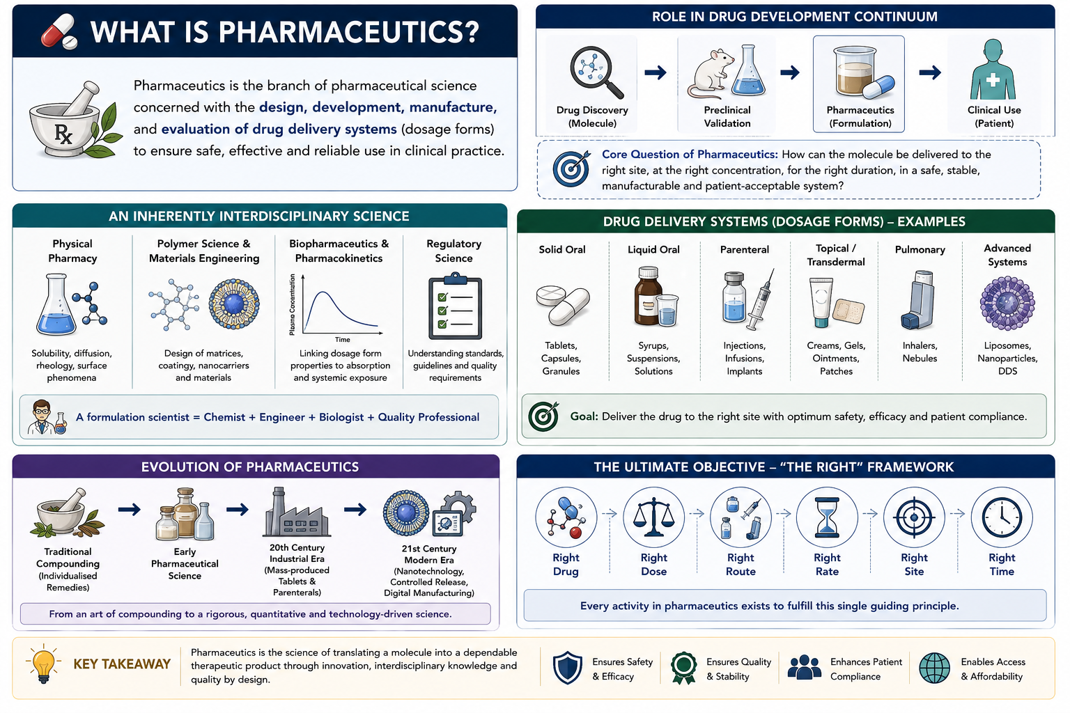 What is Pharmaceutics?