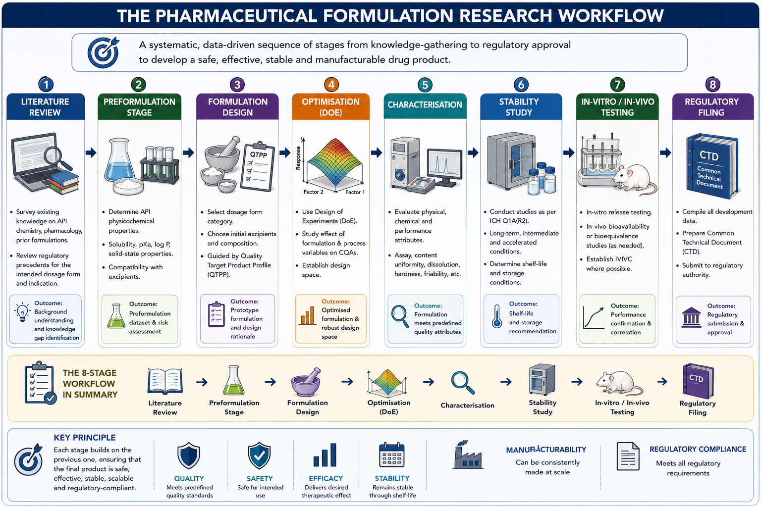 The Pharmaceutical Formulation Research Workflow