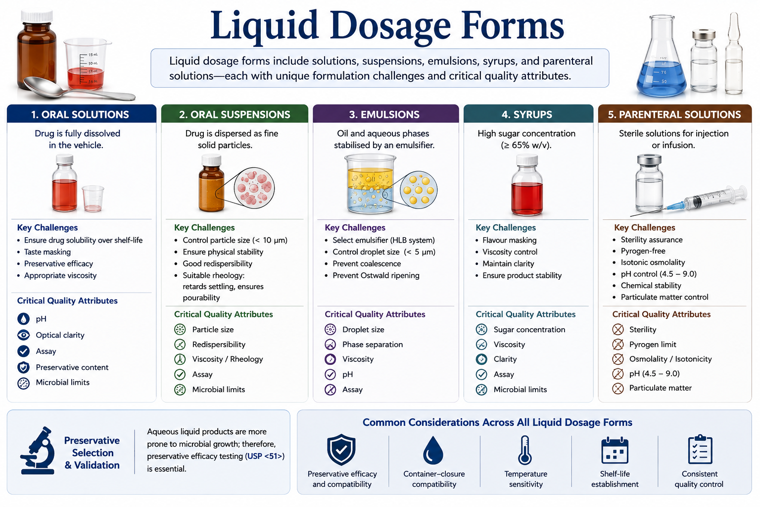 Liquid Dosage Forms
