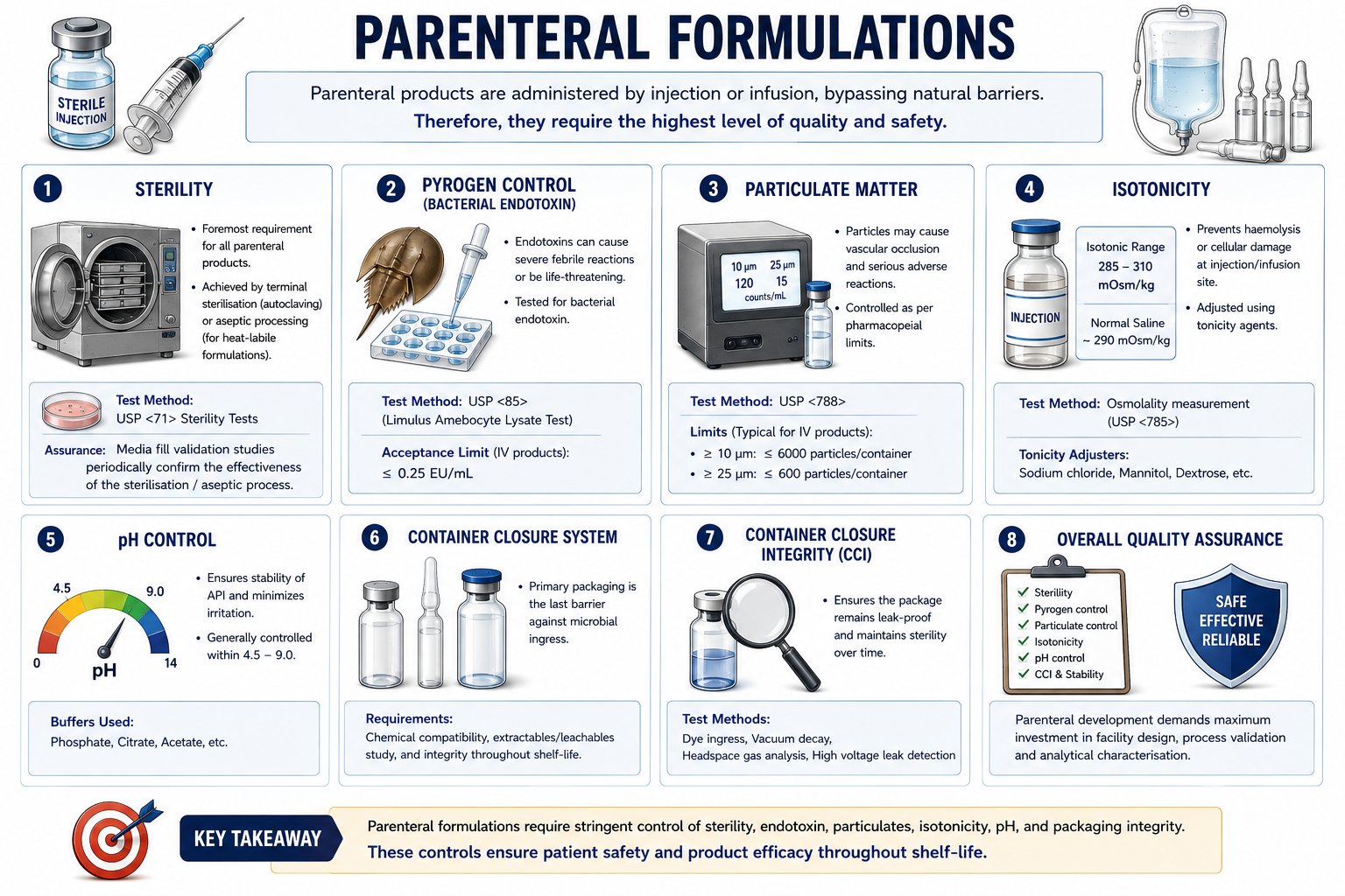 Parenteral Formulations