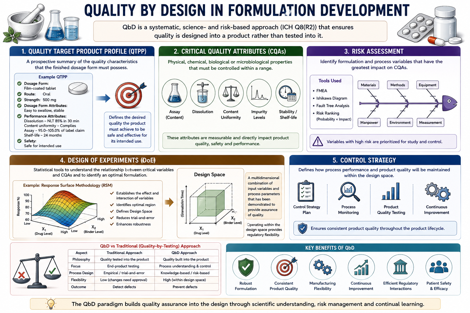 Quality by Design in Formulation Development