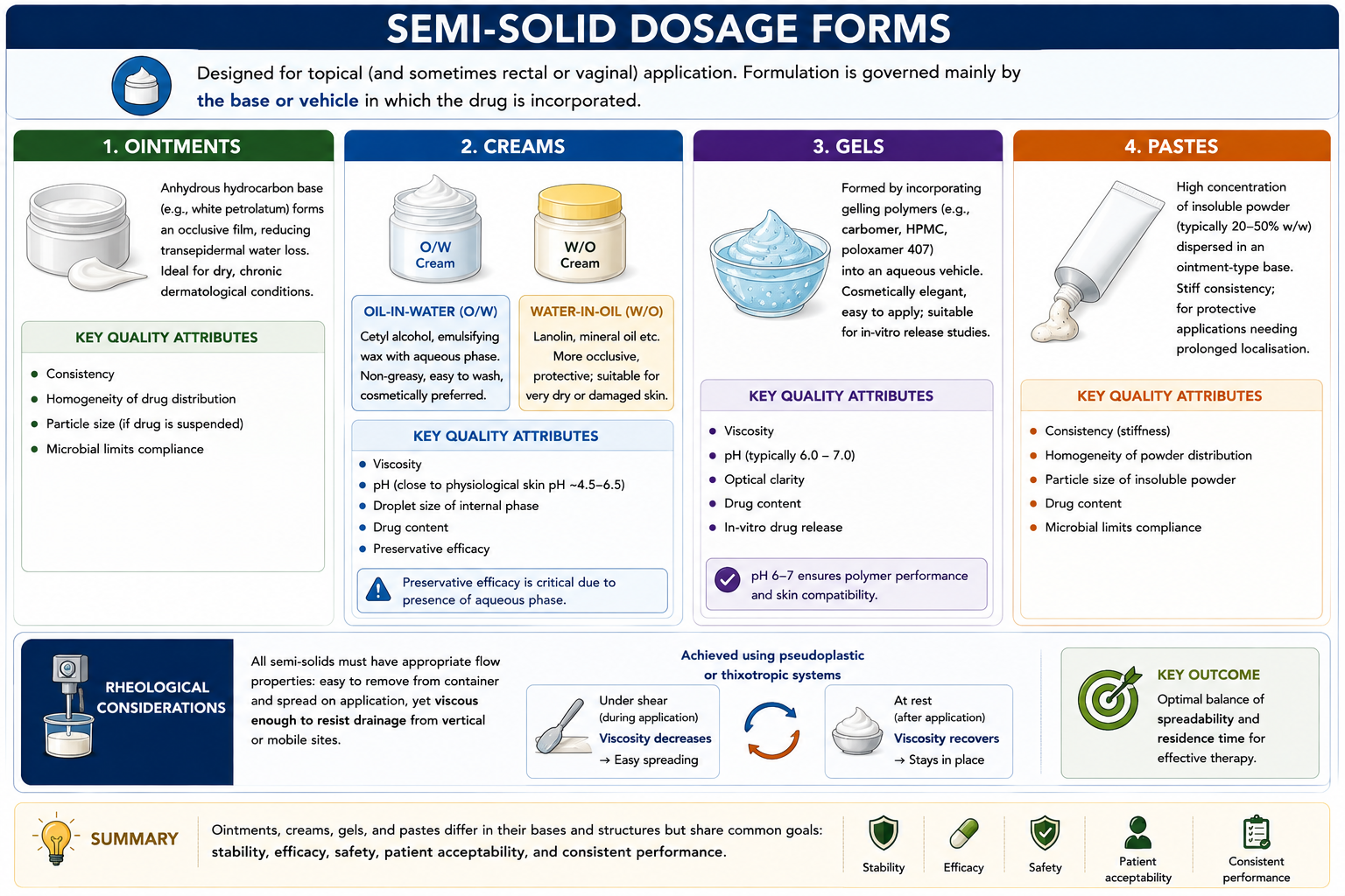 Semi-Solid Dosage Forms