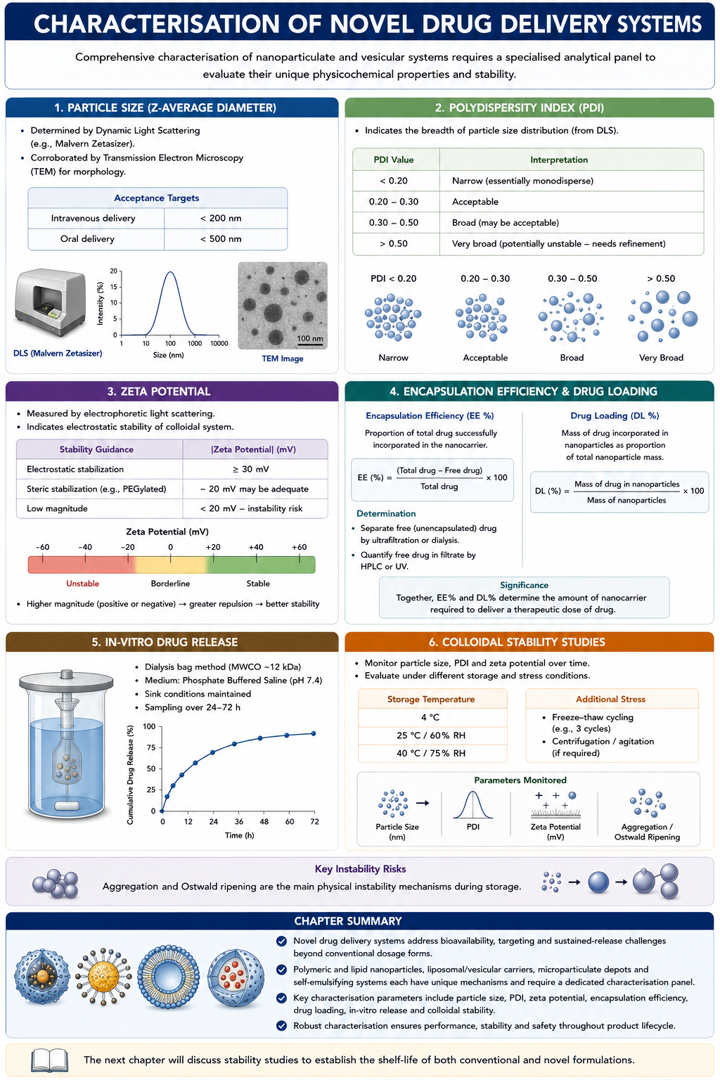 Characterisation of Novel Drug Delivery Systems