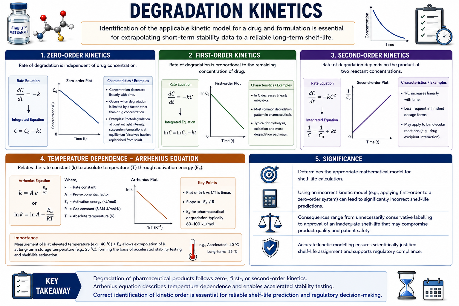 Degradation Kinetics