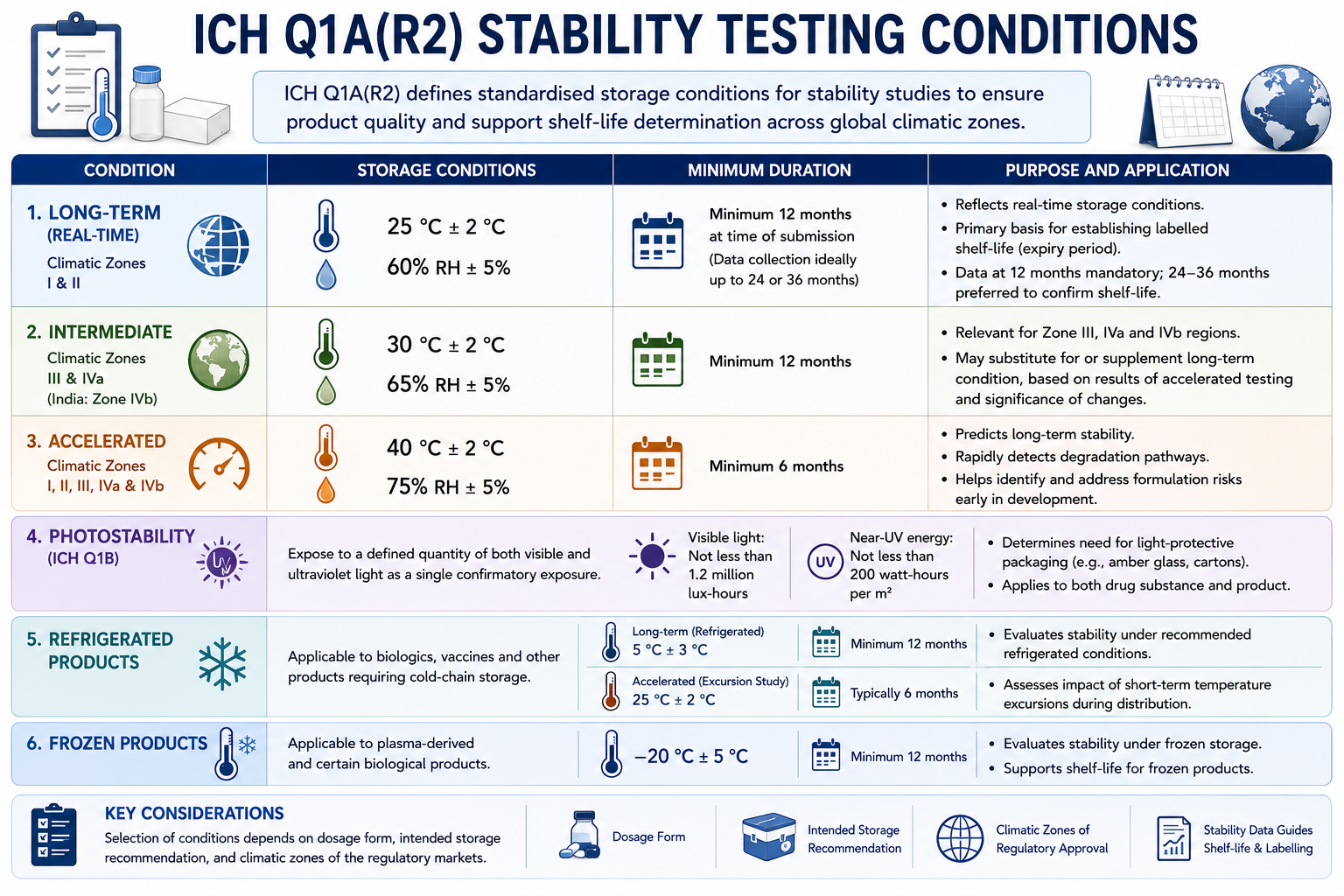 ICH Q1A(R2) Stability Testing Conditions