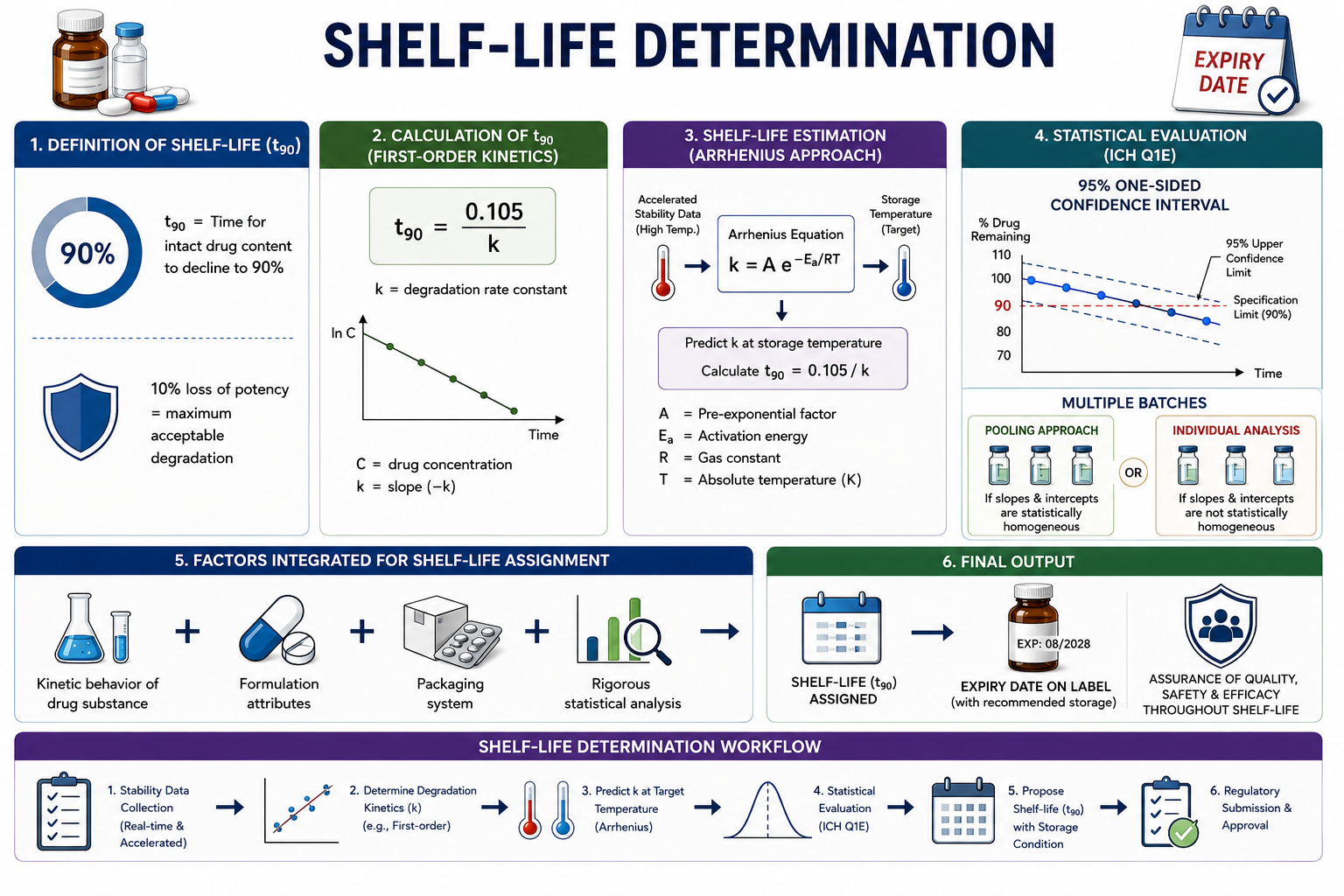 Shelf-Life Determination