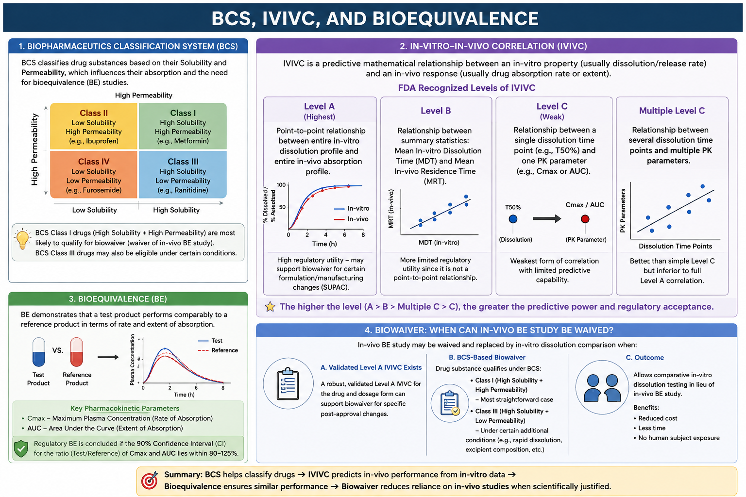 BCS, IVIVC, and Bioequivalence