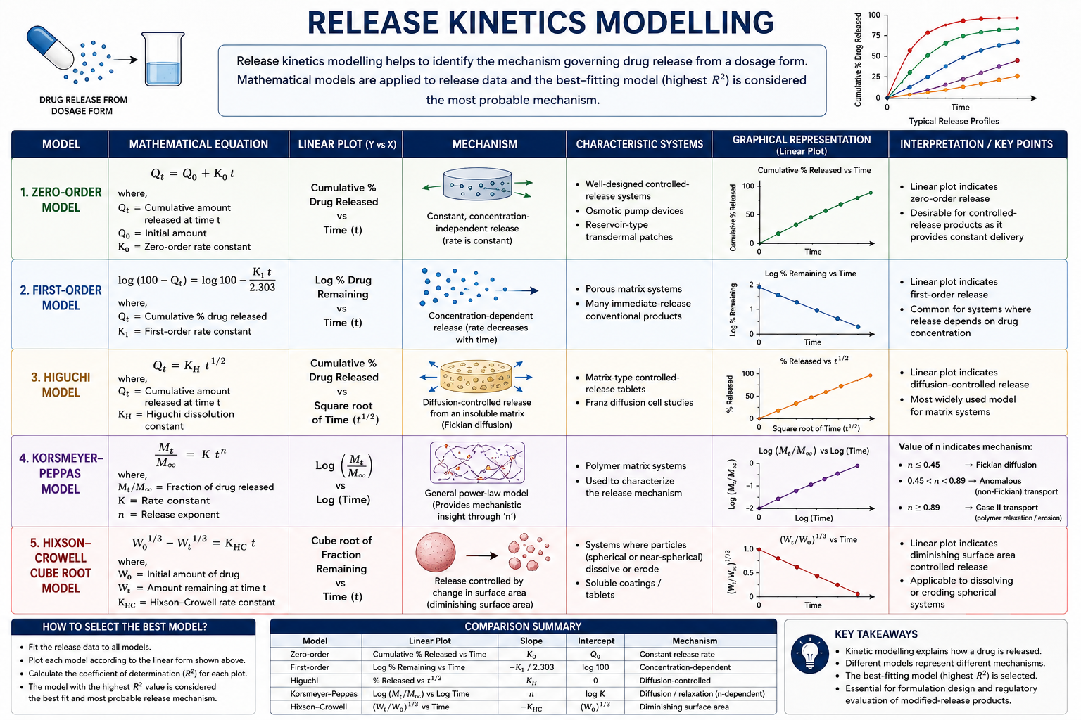 Release Kinetics Modelling