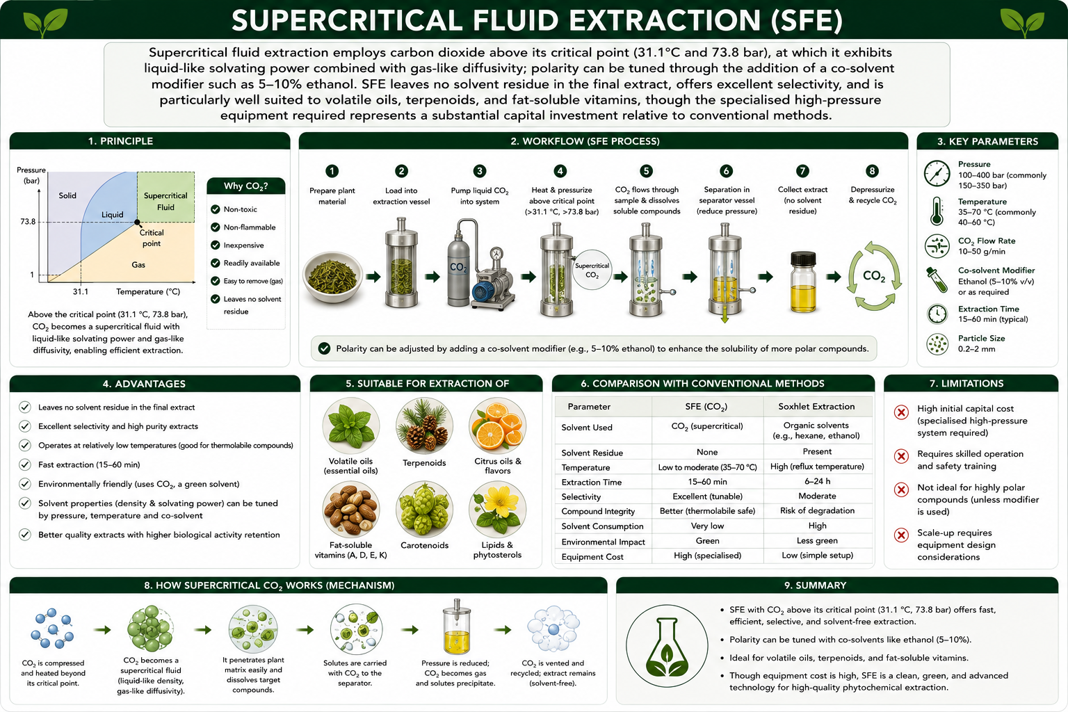 Supercritical fluid extraction (SFE): principle, workflow, key parameters, advantages, suitability, comparison with conventional methods, limitations, and mechanism