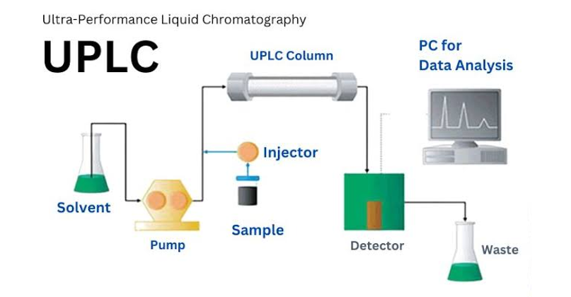 Instrument flow diagram of Ultra-Performance Liquid Chromatography (UPLC): solvent, pump, injector, sample, UPLC column, detector, PC for data analysis, and waste